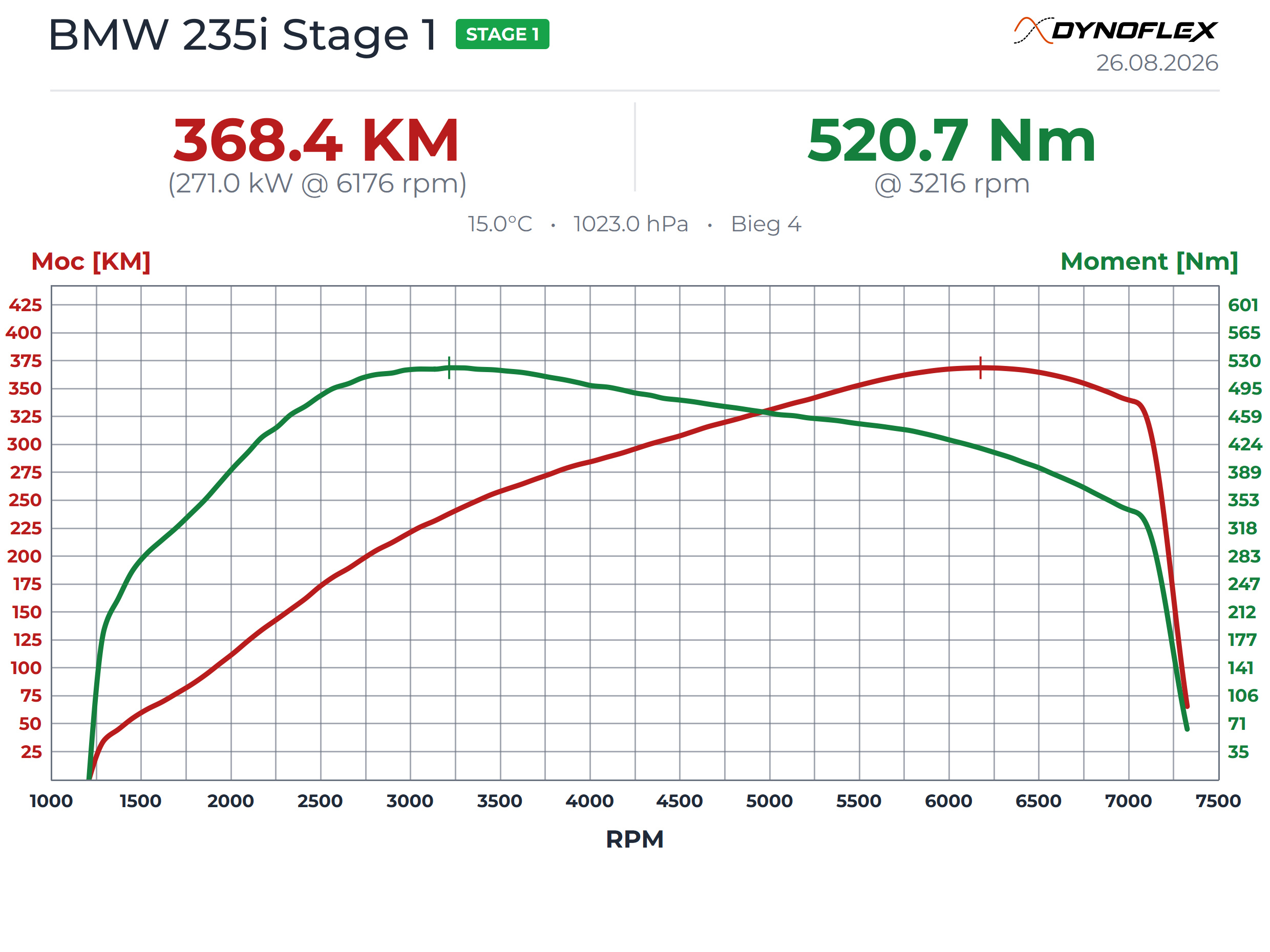 Wykres mocy i momentu obrotowego z hamowni – BMW 235i Stage 1