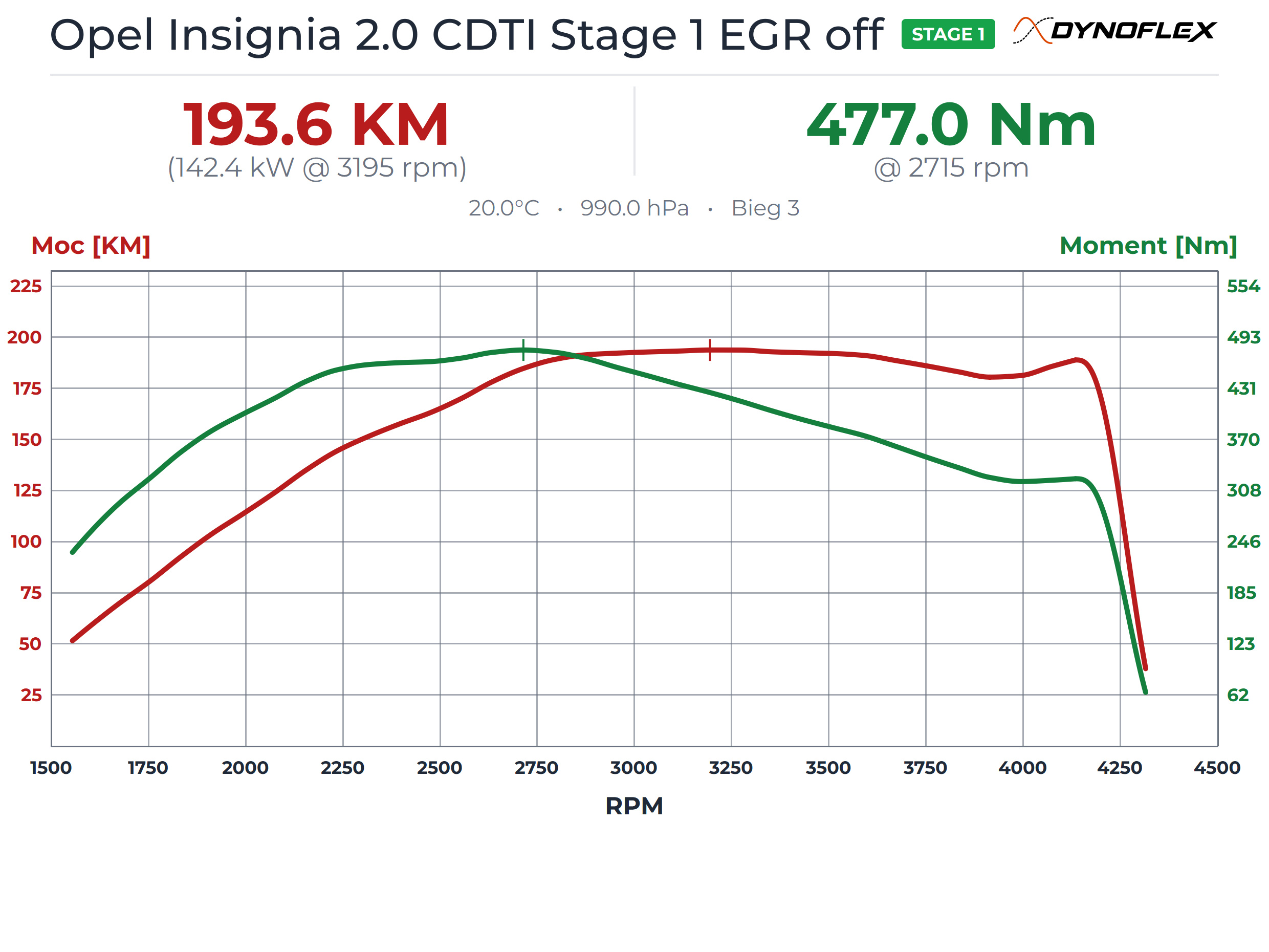 Wykres mocy i momentu obrotowego z hamowni – Opel Insignia 2.0 CDTI Stage 1 EGR off